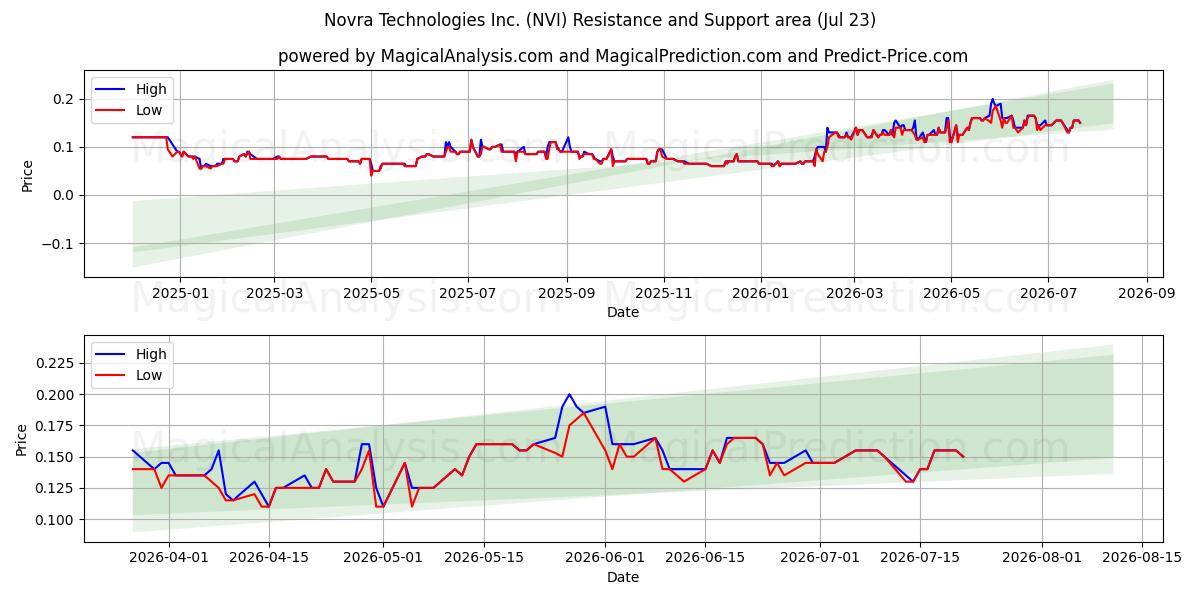  Novra Technologies Inc. (NVI) Support and Resistance area (22 Jul) 