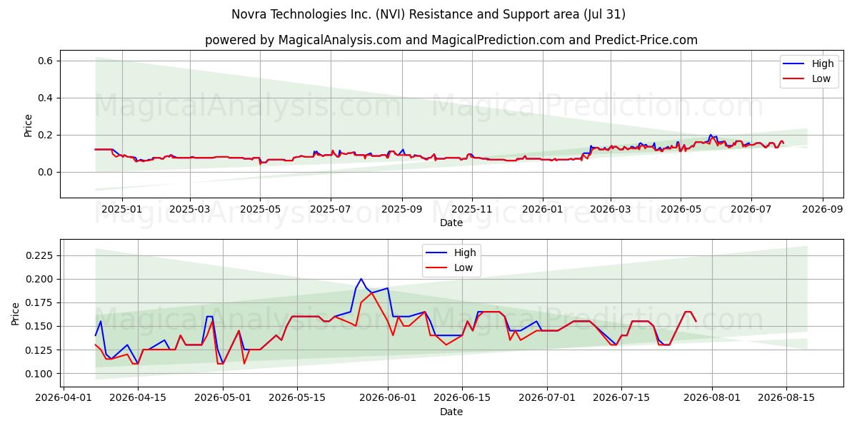  Novra Technologies Inc. (NVI) Support and Resistance area (30 Jul) 