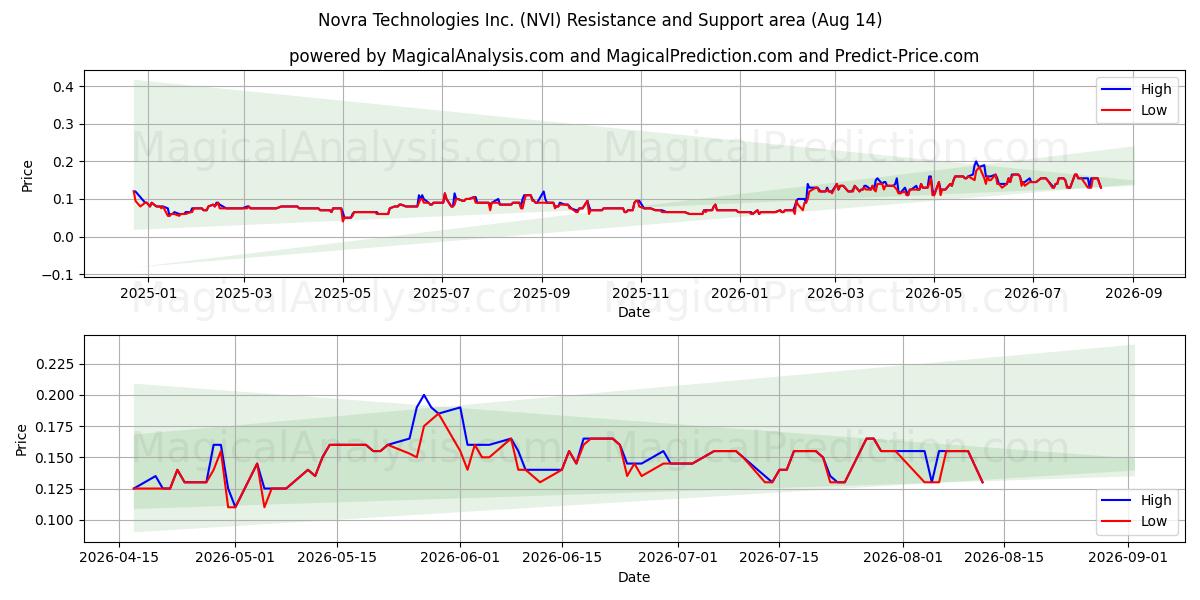  Novra Technologies Inc. (NVI) Support and Resistance area (13 Aug) 