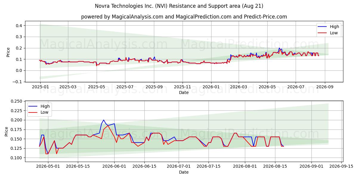  Novra Technologies Inc. (NVI) Support and Resistance area (20 Aug) 