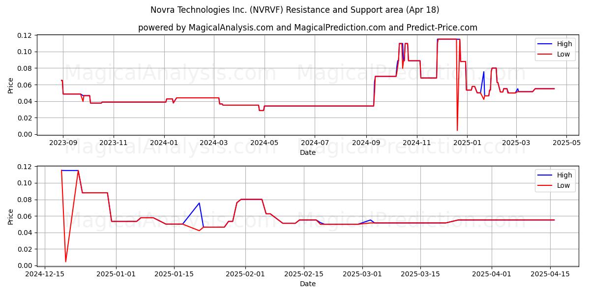  Novra Technologies Inc. (NVRVF) Support and Resistance area (18 Apr) 