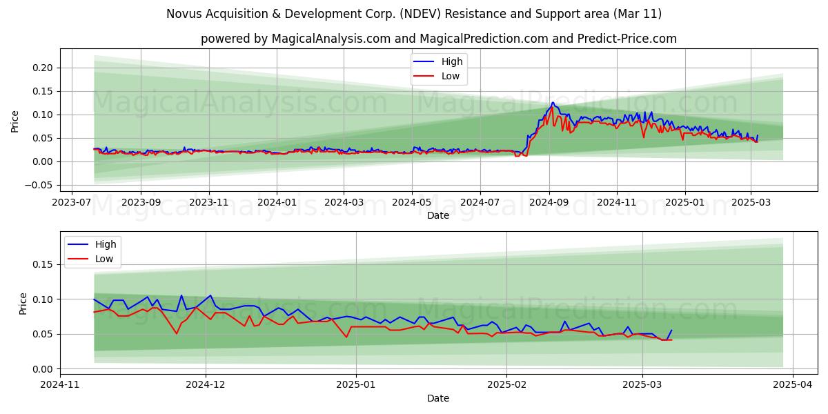 Novus Acquisition & Development Corp. (NDEV) Support and Resistance area (14 Mar) 