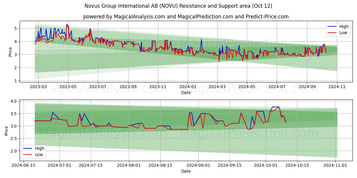  Novus Group International AB (NOVU) Support and Resistance area (12 Oct) 