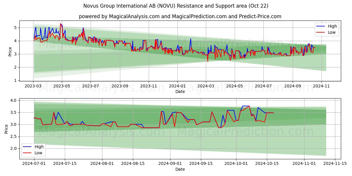  Novus Group International AB (NOVU) Support and Resistance area (22 Oct) 