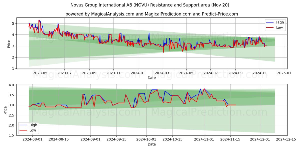  Novus Group International AB (NOVU) Support and Resistance area (20 Nov) 