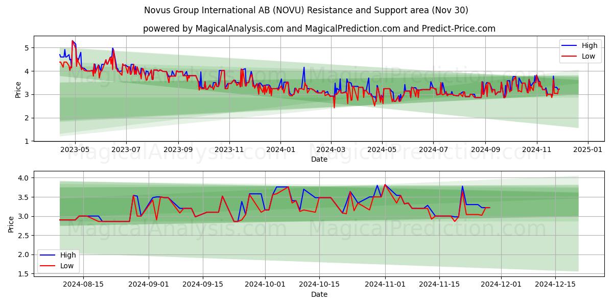  Novus Group International AB (NOVU) Support and Resistance area (30 Nov) 