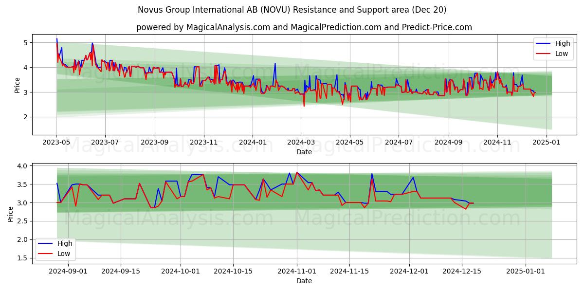  Novus Group International AB (NOVU) Support and Resistance area (20 Dec) 