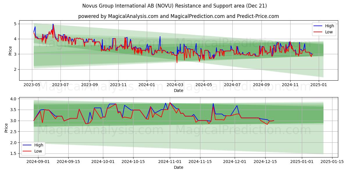  Novus Group International AB (NOVU) Support and Resistance area (21 Dec) 