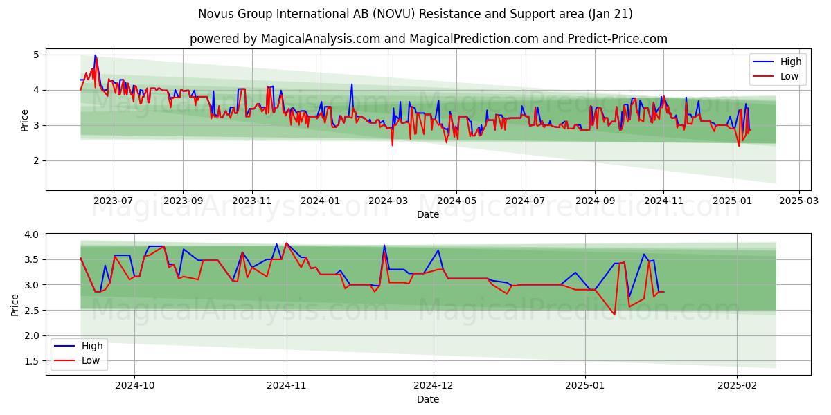  Novus Group International AB (NOVU) Support and Resistance area (21 Jan) 