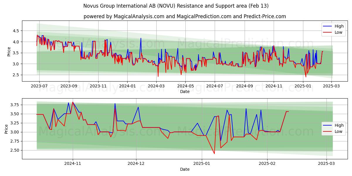  Novus Group International AB (NOVU) Support and Resistance area (29 Jan) 