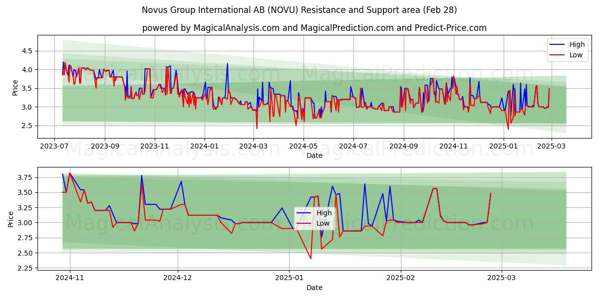  Novus Group International AB (NOVU) Support and Resistance area (28 Feb) 