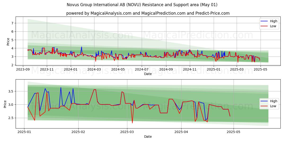  Novus Group International AB (NOVU) Support and Resistance area (01 May) 