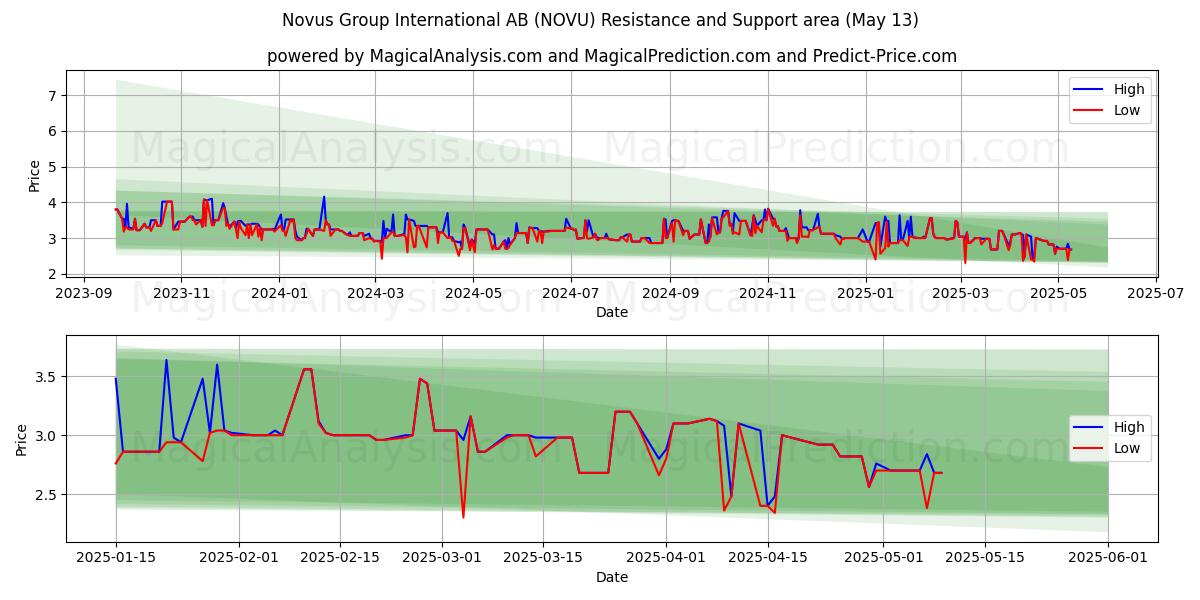  Novus Group International AB (NOVU) Support and Resistance area (13 May) 