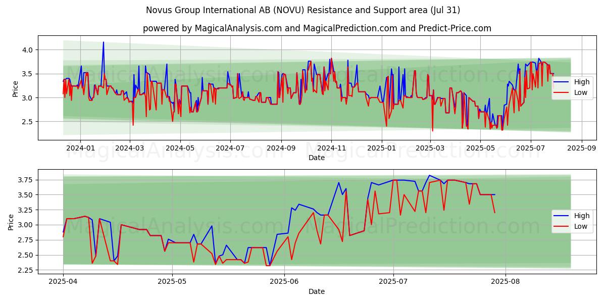  Novus Group International AB (NOVU) Support and Resistance area (29 Jul) 