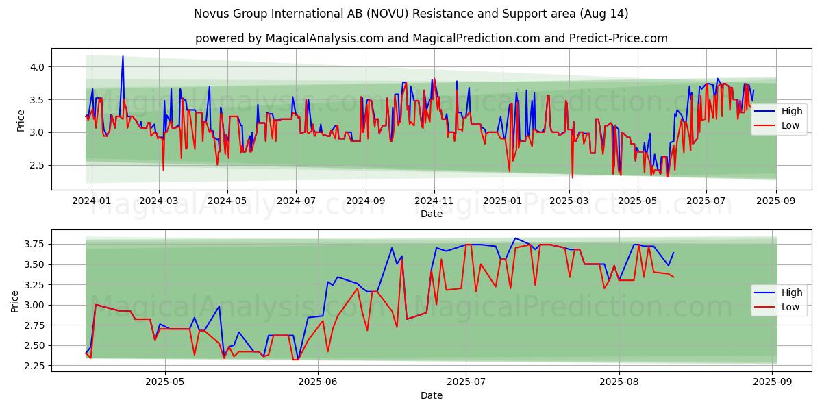  Novus Group International AB (NOVU) Support and Resistance area (13 Aug) 