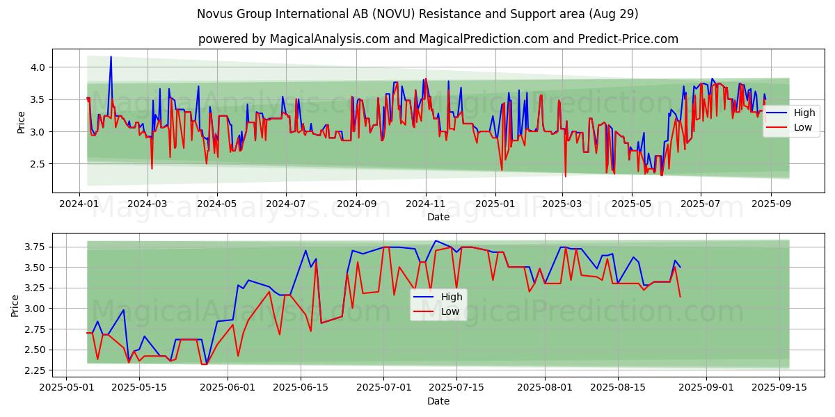  Novus Group International AB (NOVU) Support and Resistance area (28 Aug) 