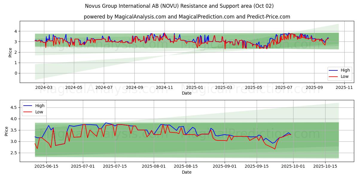  Novus Group International AB (NOVU) Support and Resistance area (26 Sep) 