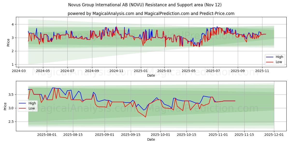  Novus Group International AB (NOVU) Support and Resistance area (11 Nov) 