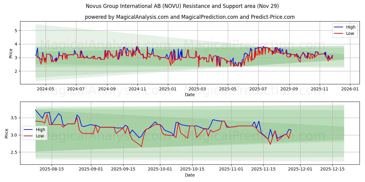  Novus Group International AB (NOVU) Support and Resistance area (28 Nov) 