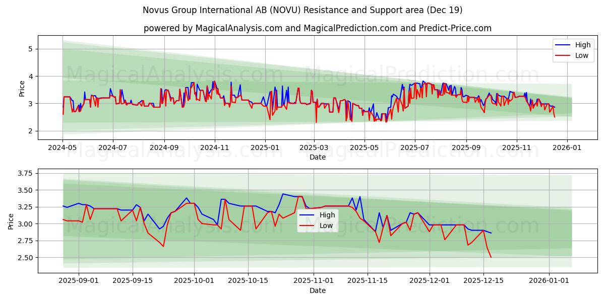  Novus Group International AB (NOVU) Support and Resistance area (18 Dec) 