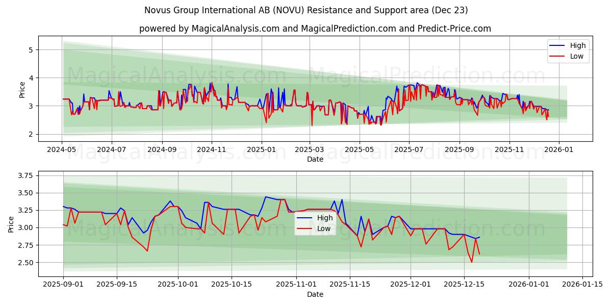  Novus Group International AB (NOVU) Support and Resistance area (22 Dec) 