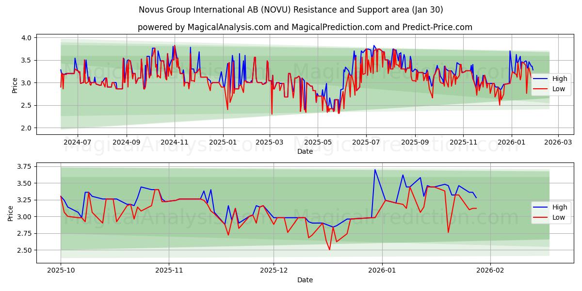  Novus Group International AB (NOVU) Support and Resistance area (29 Jan) 