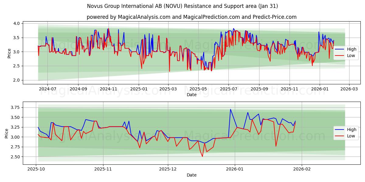 Novus Group International AB (NOVU) Support and Resistance area (30 Jan) 