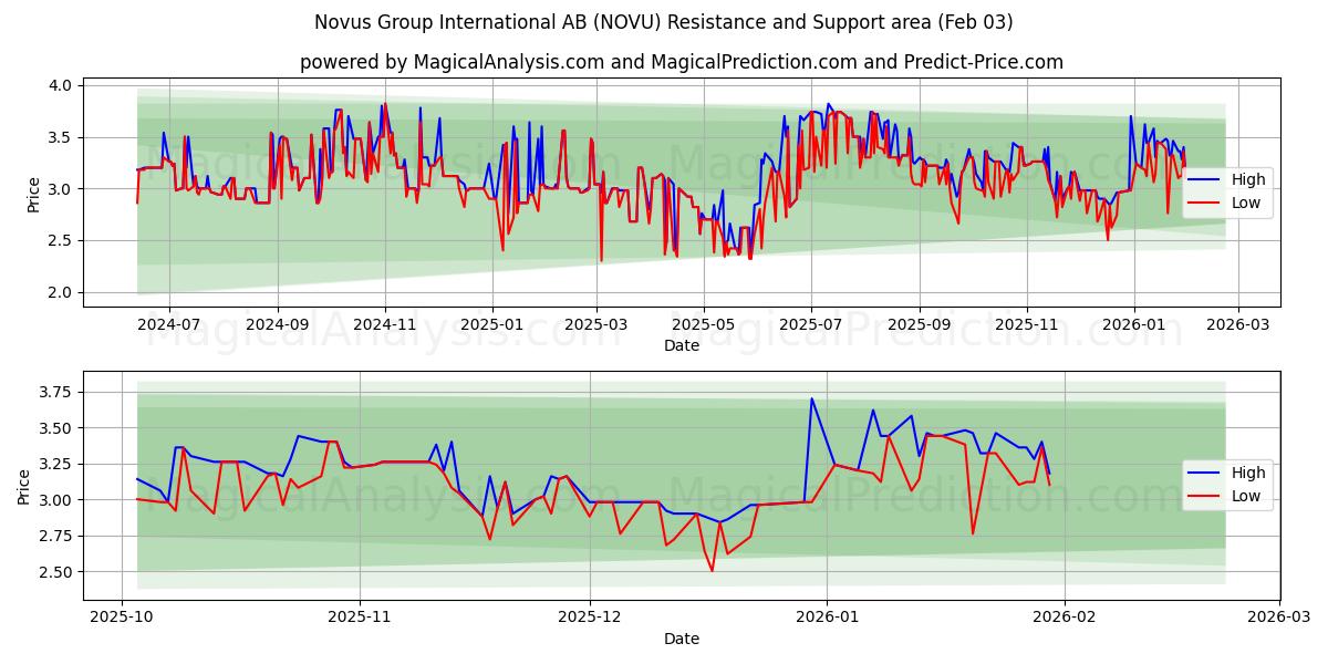  Novus Group International AB (NOVU) Support and Resistance area (02 Feb) 