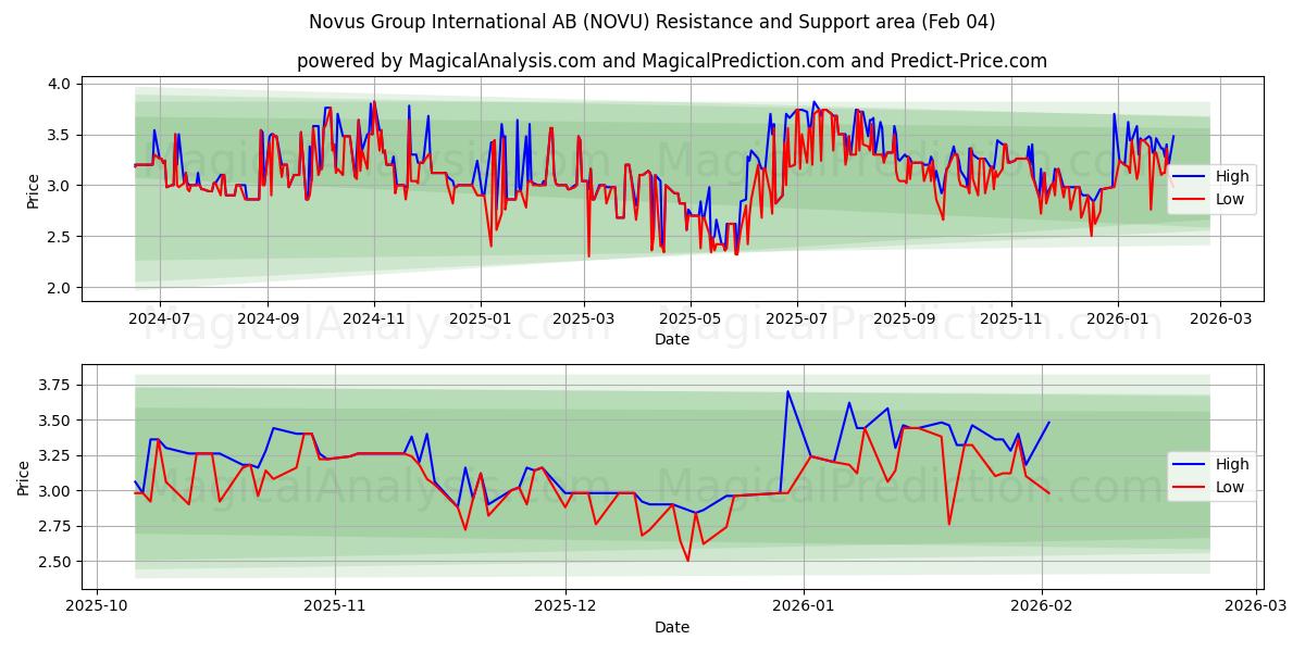  Novus Group International AB (NOVU) Support and Resistance area (03 Feb) 