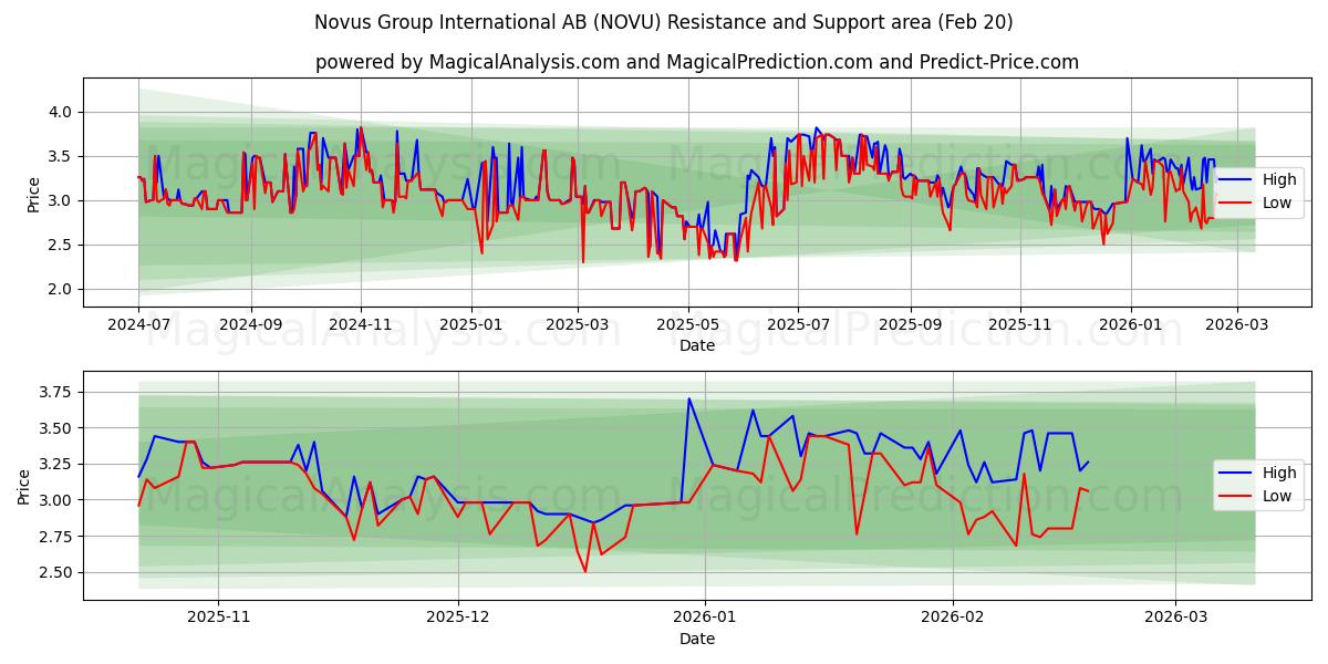  Novus Group International AB (NOVU) Support and Resistance area (19 Feb) 