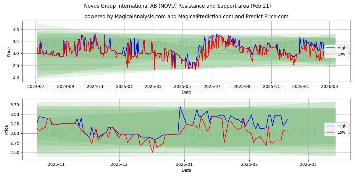  Novus Group International AB (NOVU) Support and Resistance area (20 Feb) 