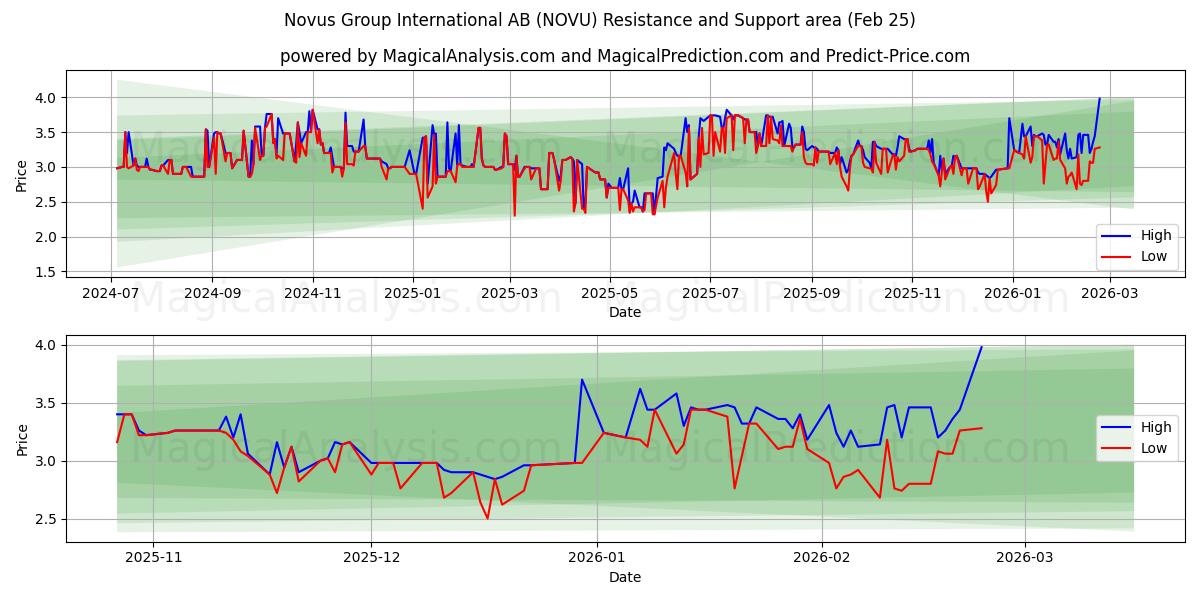  Novus Group International AB (NOVU) Support and Resistance area (24 Feb) 