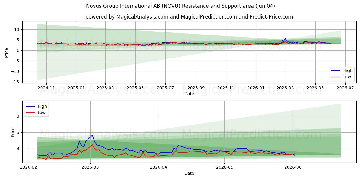  Novus Group International AB (NOVU) Support and Resistance area (03 Jun) 