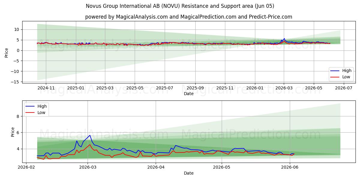  Novus Group International AB (NOVU) Support and Resistance area (04 Jun) 