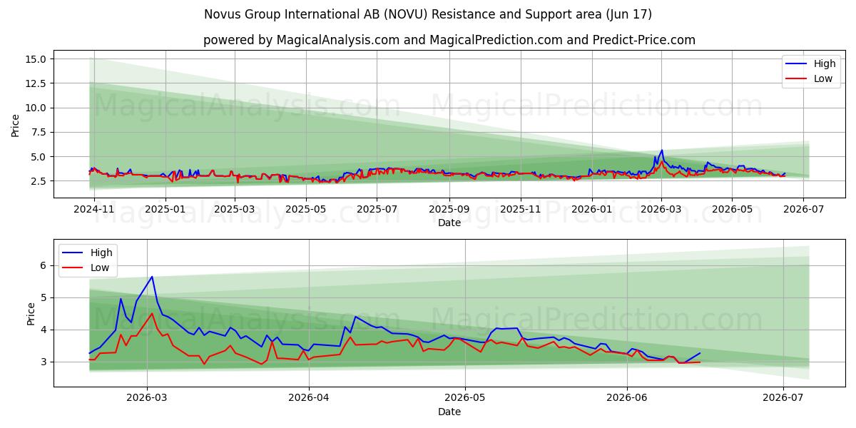  Novus Group International AB (NOVU) Support and Resistance area (09 Jun) 