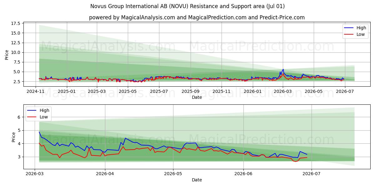  Novus Group International AB (NOVU) Support and Resistance area (30 Jun) 