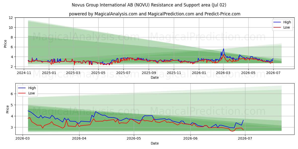  Novus Group International AB (NOVU) Support and Resistance area (01 Jul) 