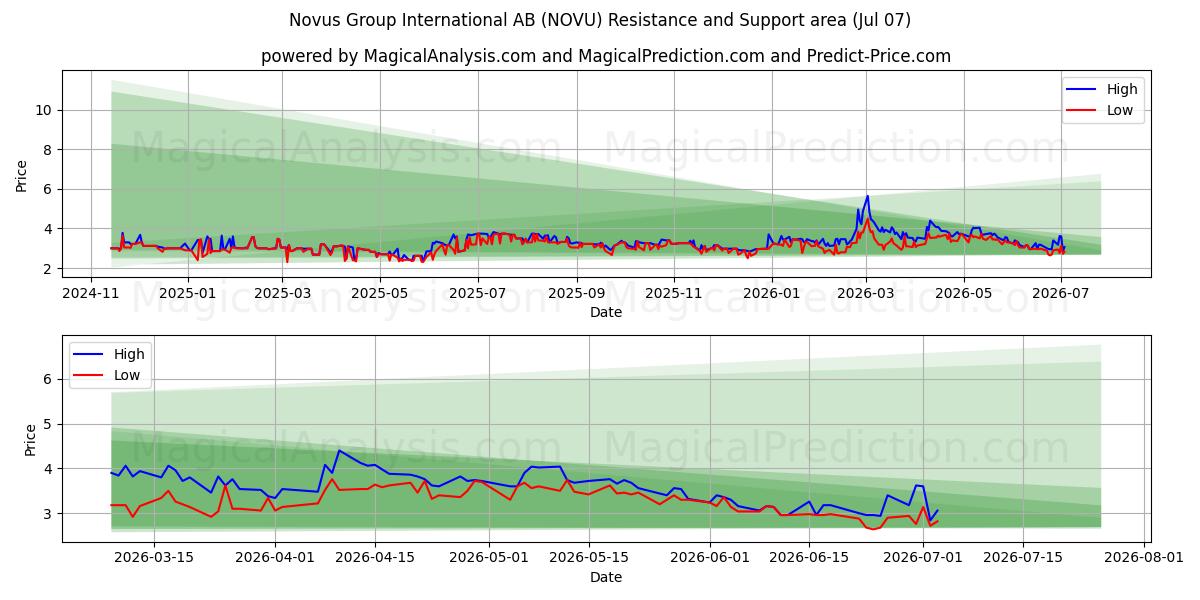  Novus Group International AB (NOVU) Support and Resistance area (03 Jul) 