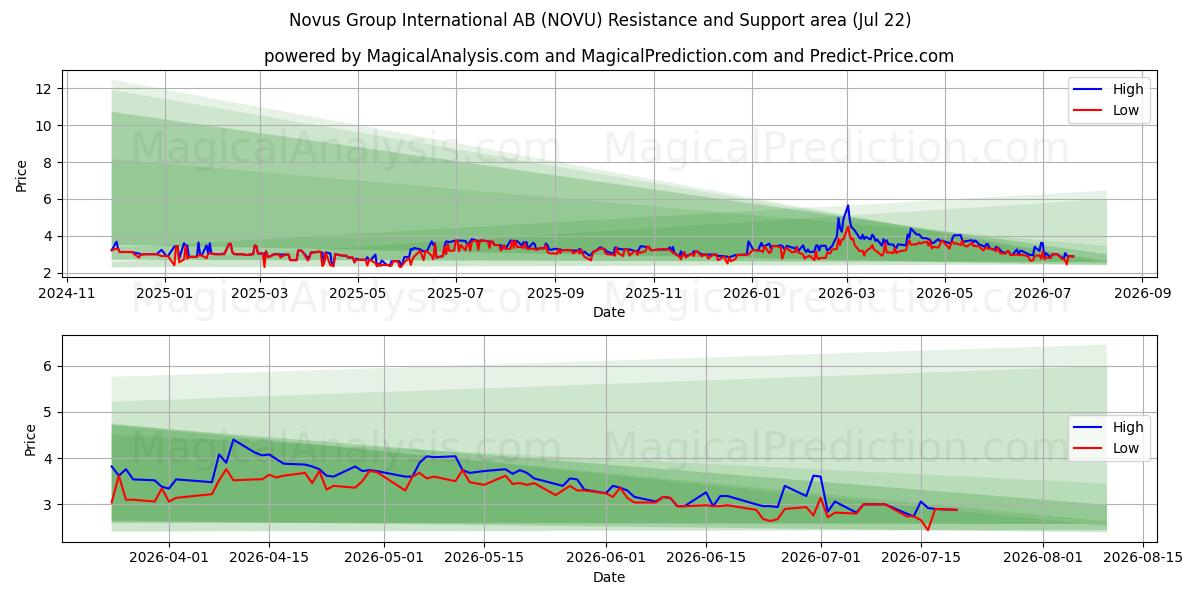  Novus Group International AB (NOVU) Support and Resistance area (21 Jul) 