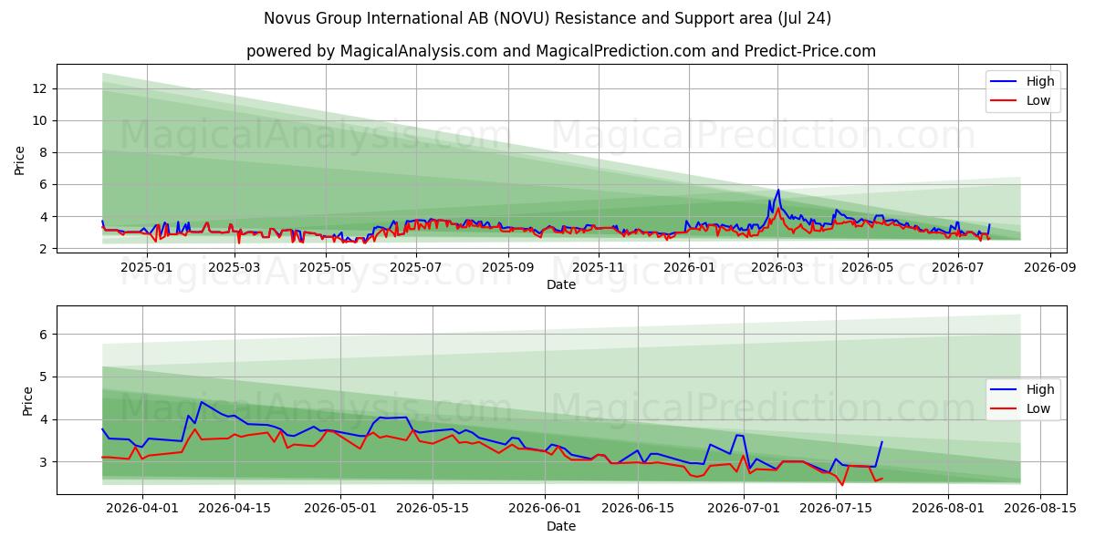  Novus Group International AB (NOVU) Support and Resistance area (22 Jul) 