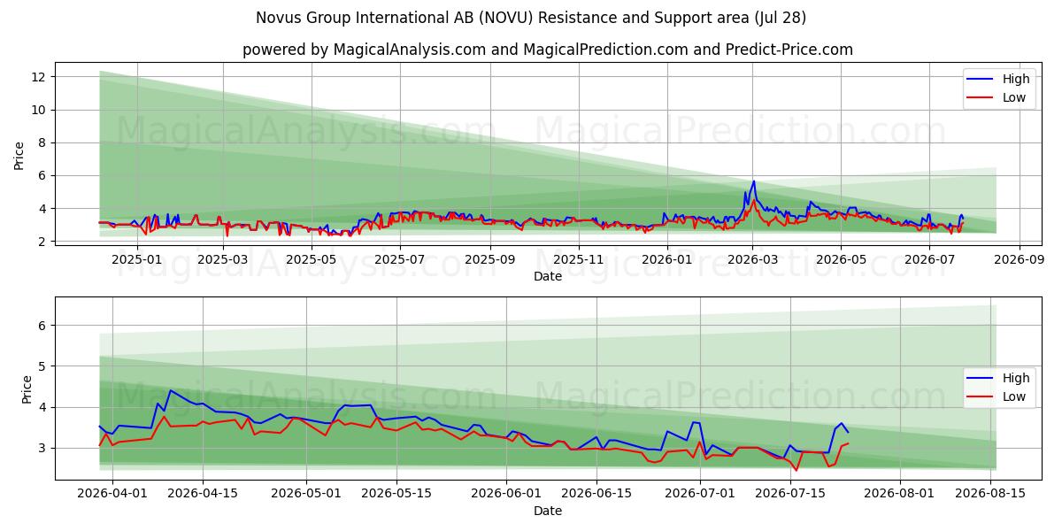  Novus Group International AB (NOVU) Support and Resistance area (27 Jul) 