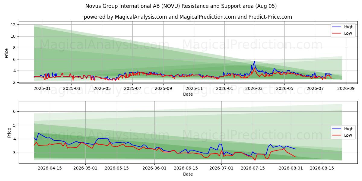  Novus Group International AB (NOVU) Support and Resistance area (04 Aug) 