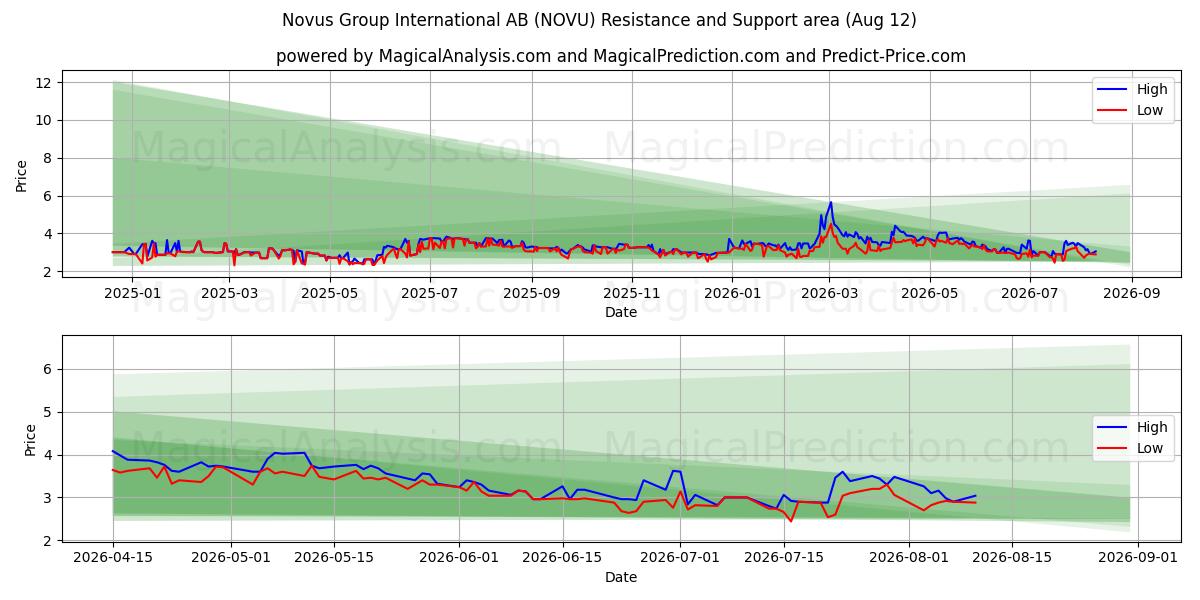  Novus Group International AB (NOVU) Support and Resistance area (11 Aug) 