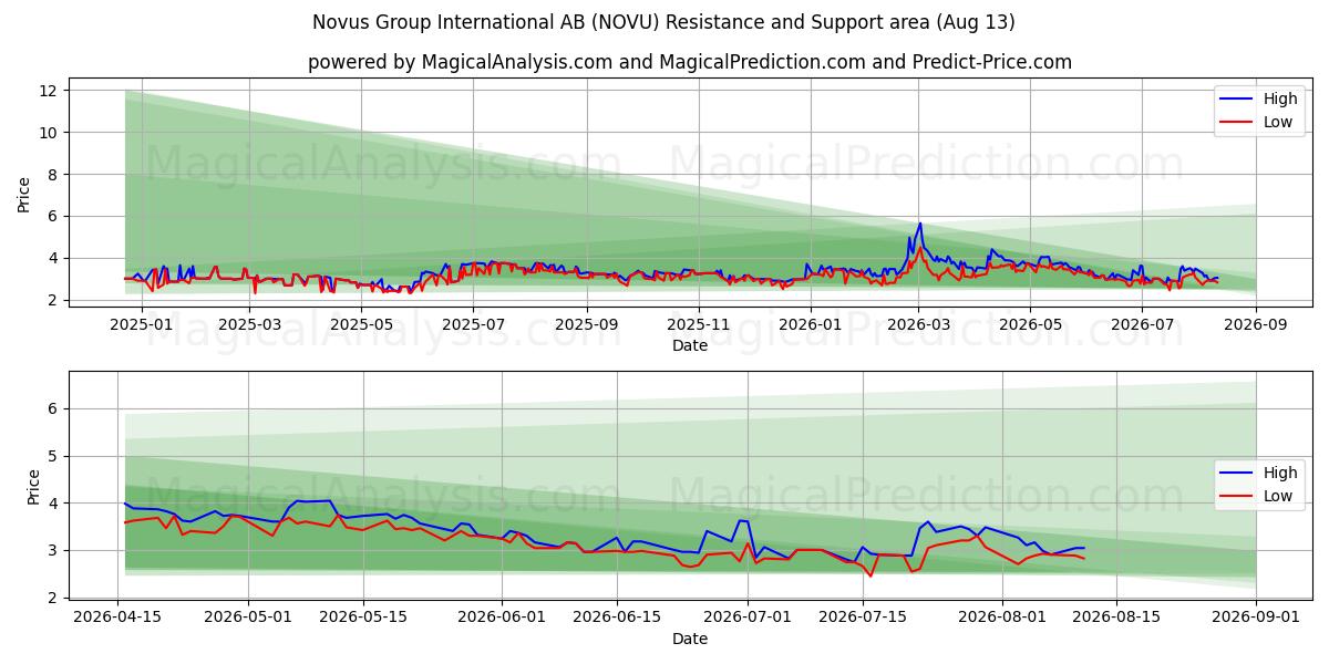  Novus Group International AB (NOVU) Support and Resistance area (12 Aug) 
