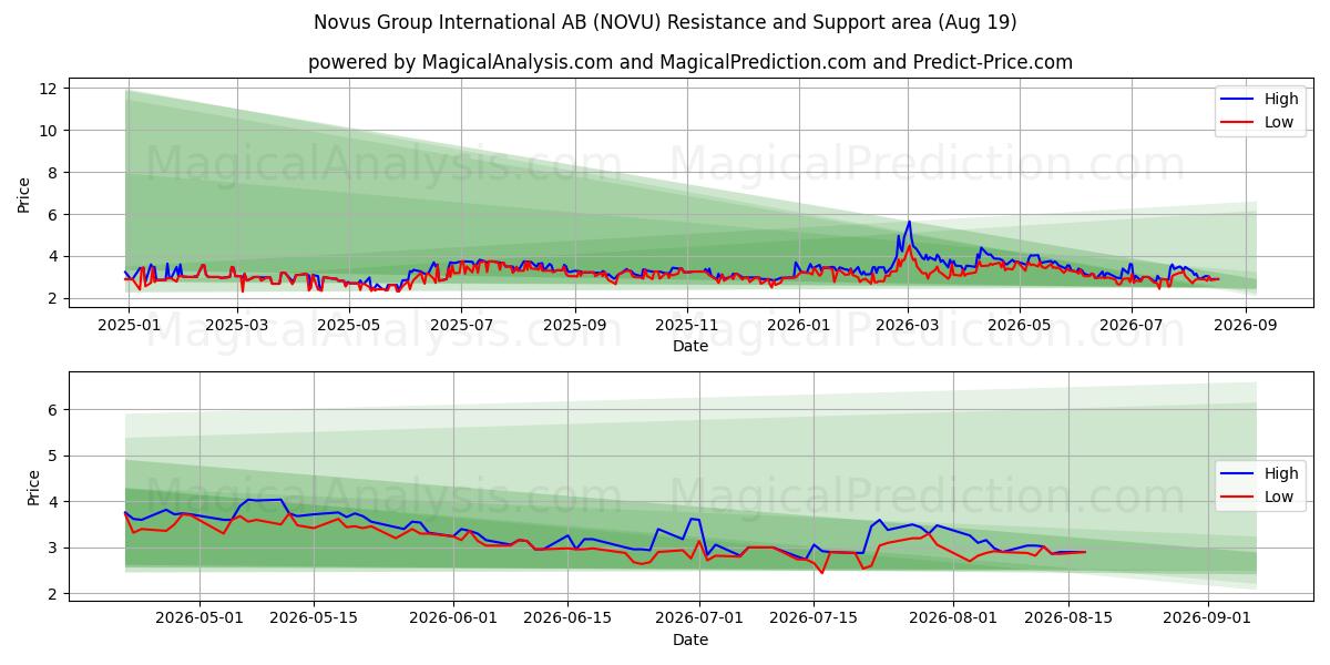  Novus Group International AB (NOVU) Support and Resistance area (18 Aug) 