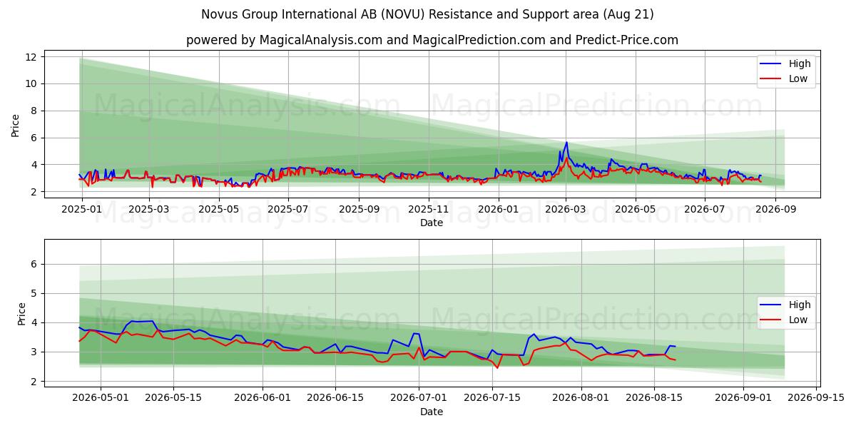  Novus Group International AB (NOVU) Support and Resistance area (20 Aug) 