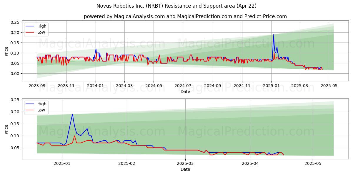  Novus Robotics Inc. (NRBT) Support and Resistance area (22 Apr) 