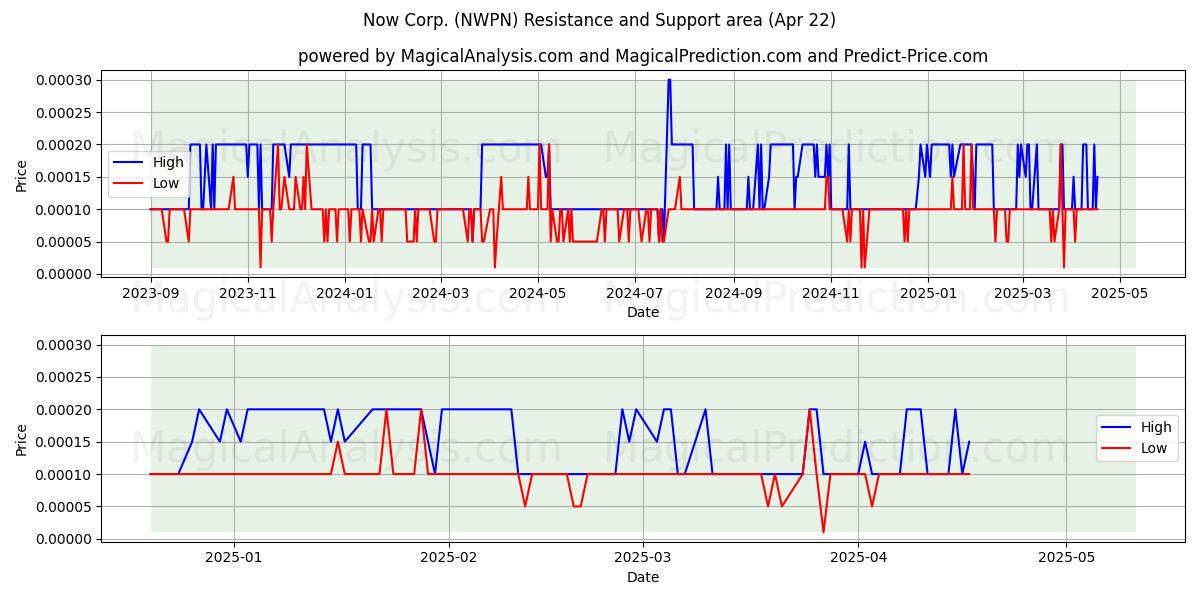  Now Corp. (NWPN) Support and Resistance area (22 Apr) 