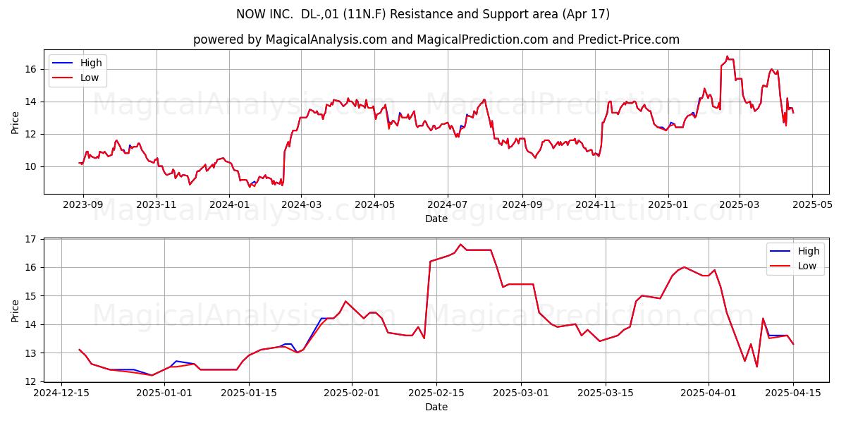  NOW INC.  DL-,01 (11N.F) Support and Resistance area (17 Apr) 