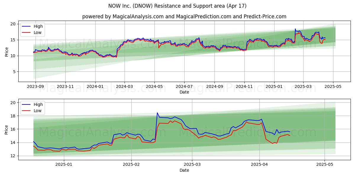  NOW Inc. (DNOW) Support and Resistance area (17 Apr) 